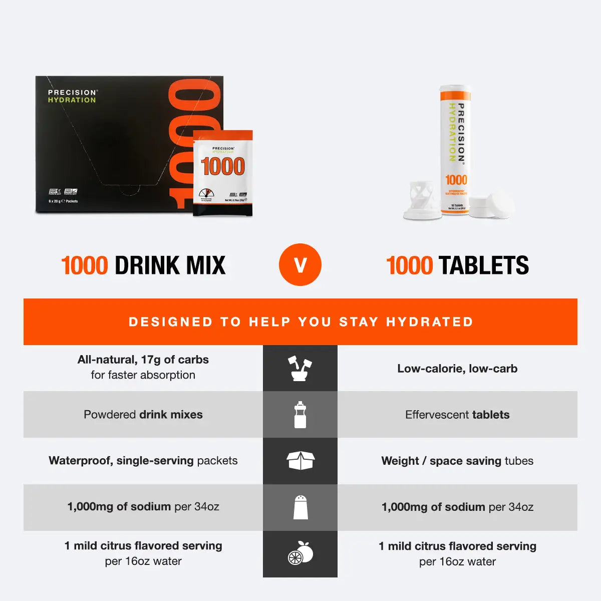 Precision Hydration PH1000 Hydration Tablets