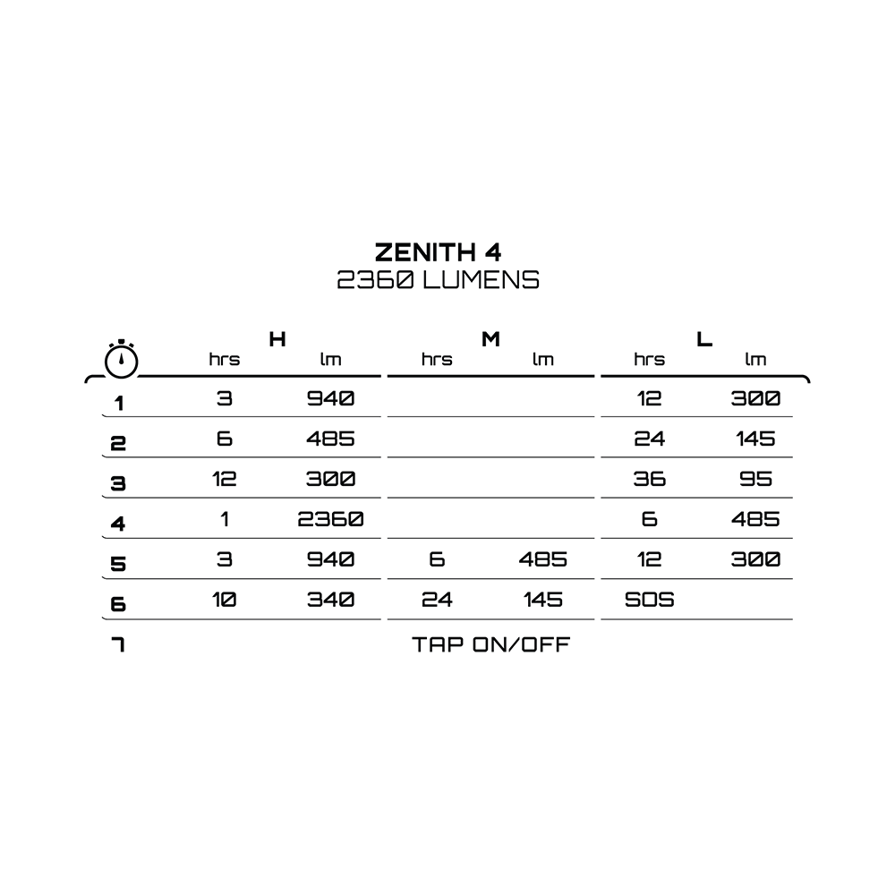 Exposure Zenith 4 MTB Headlamp, lumens and hours